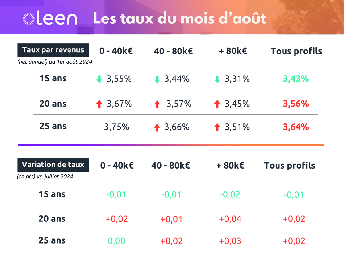 Oleen-Taux-Août-2024