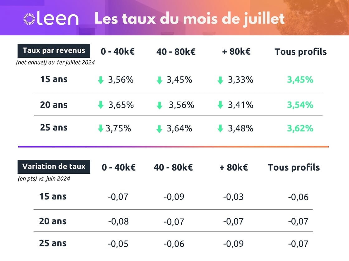 Oleen-Taux-Juillet-2024